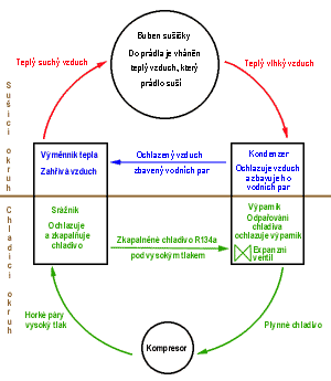 Princip suiky s tepelnm epadlem