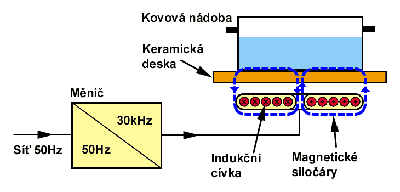 Potravinu ohv pmo kovov (magneticky vodiv) dno ndoby.