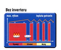 Technologie bez Inverteru