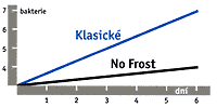 Graf mnoen bakteri No-Frost