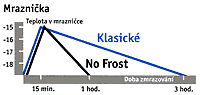 Graf mrazení No-Frost